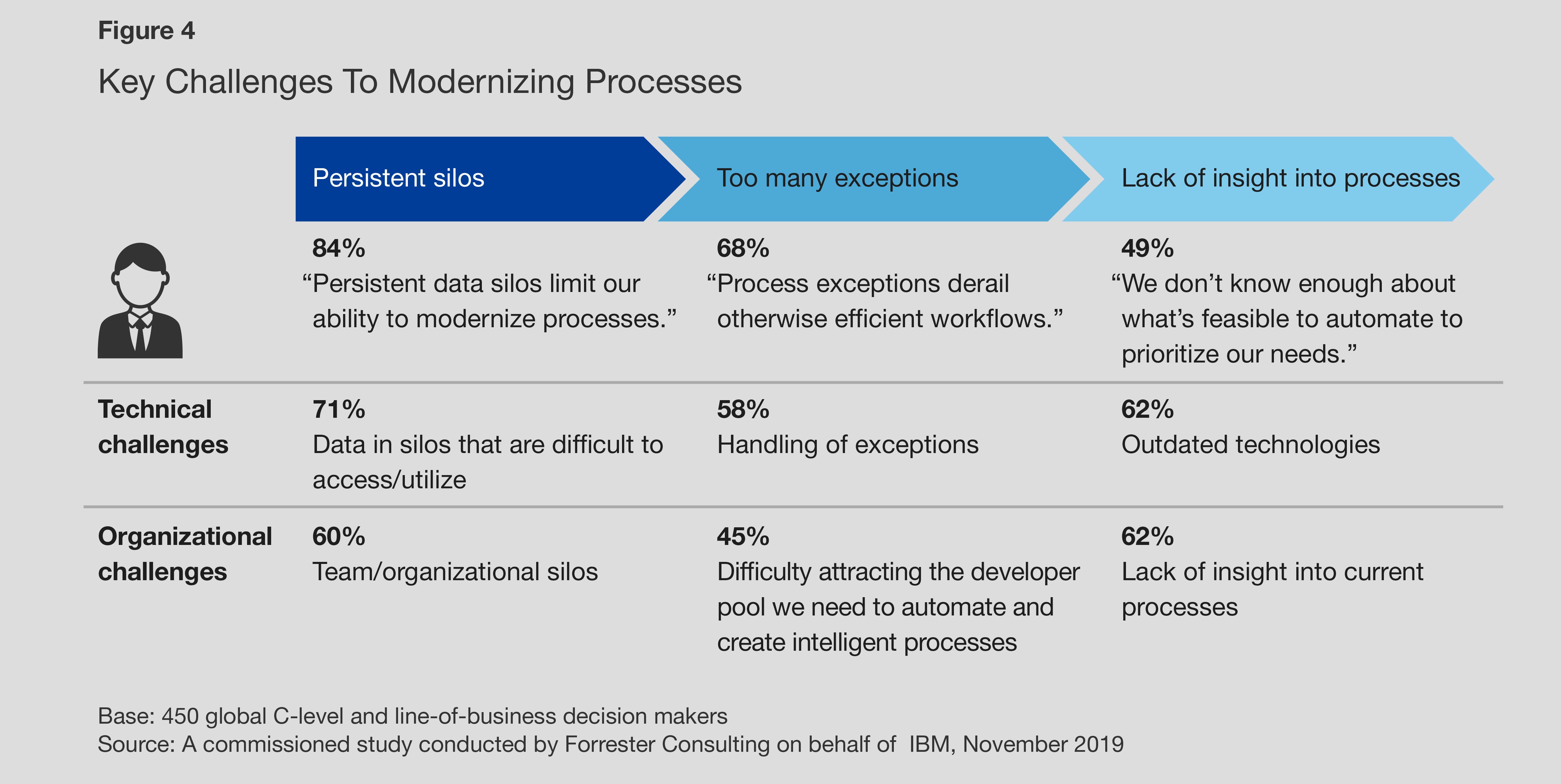 Key Challenges to Modernizing Processes
