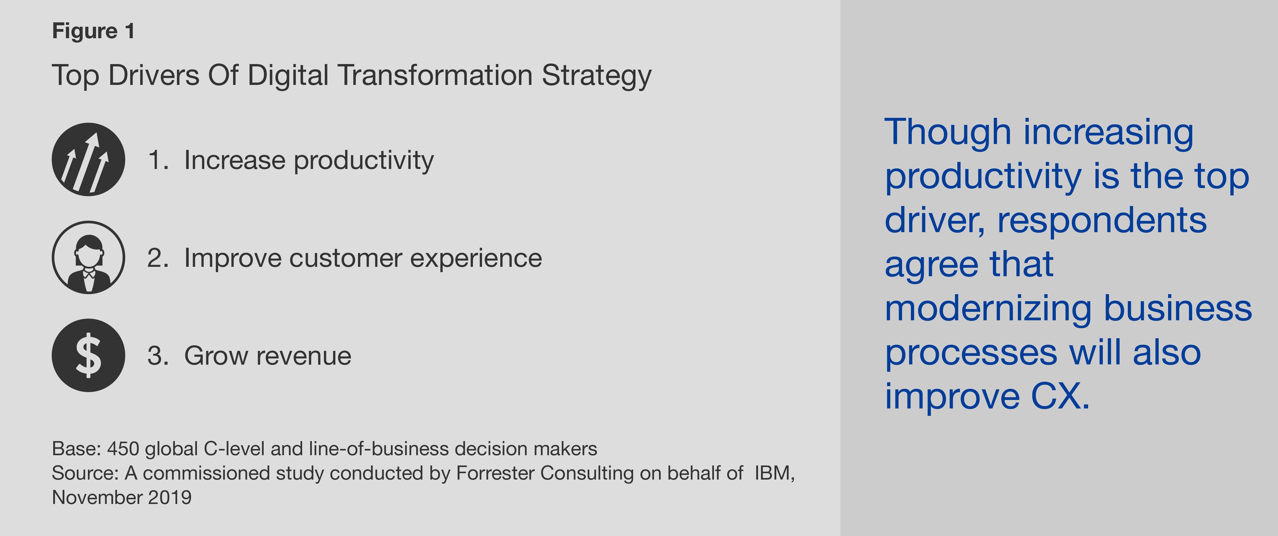 Top Drivers of Digital Transformation Strategy